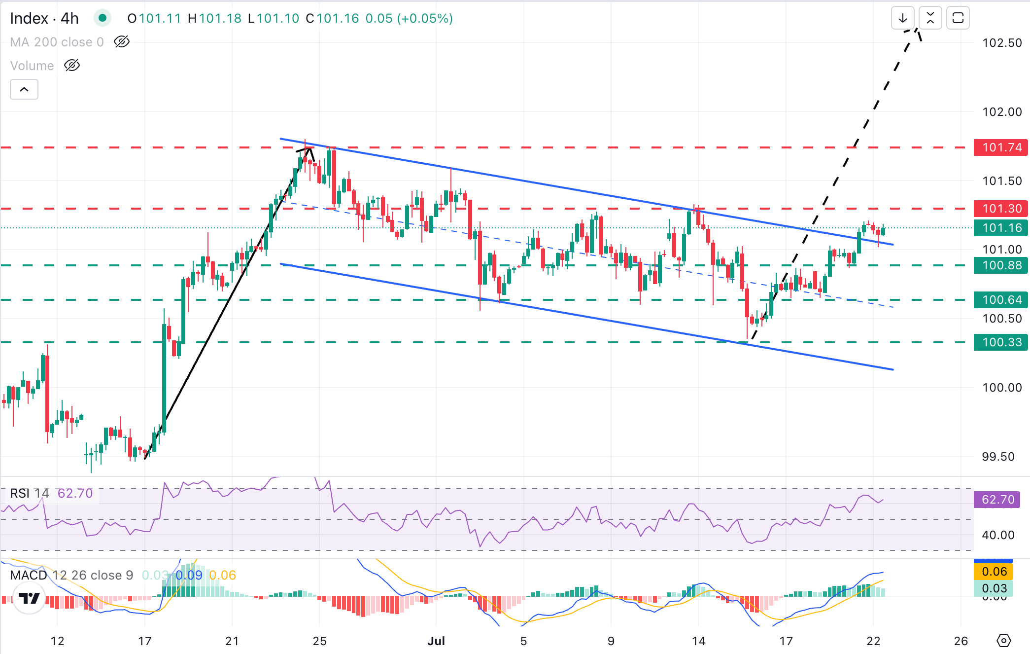 US Dollar Index Chart Analysis